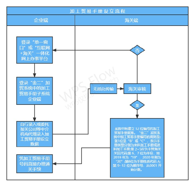 加工贸易手册设立流程