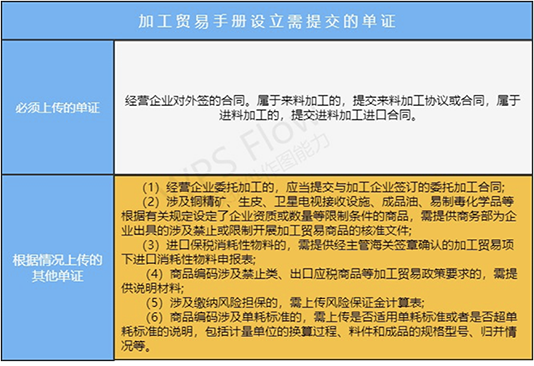 加工贸易手册变更需提交的单证