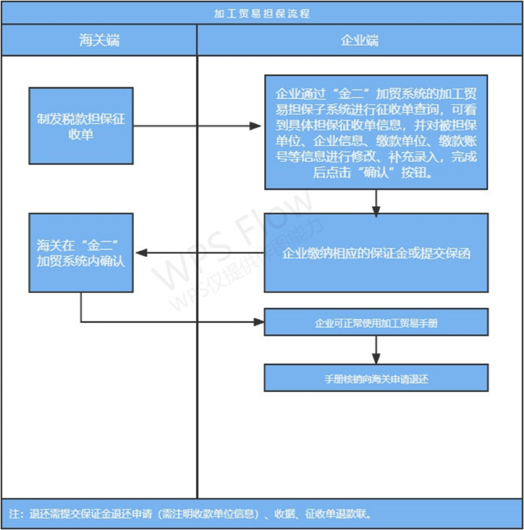 加工贸易担保的分类