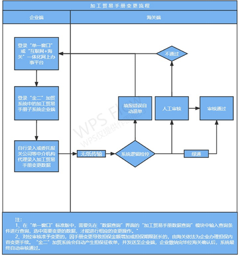 单耗申报的基本流程