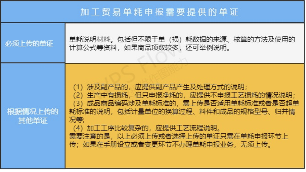 单耗申报需要提供的单证