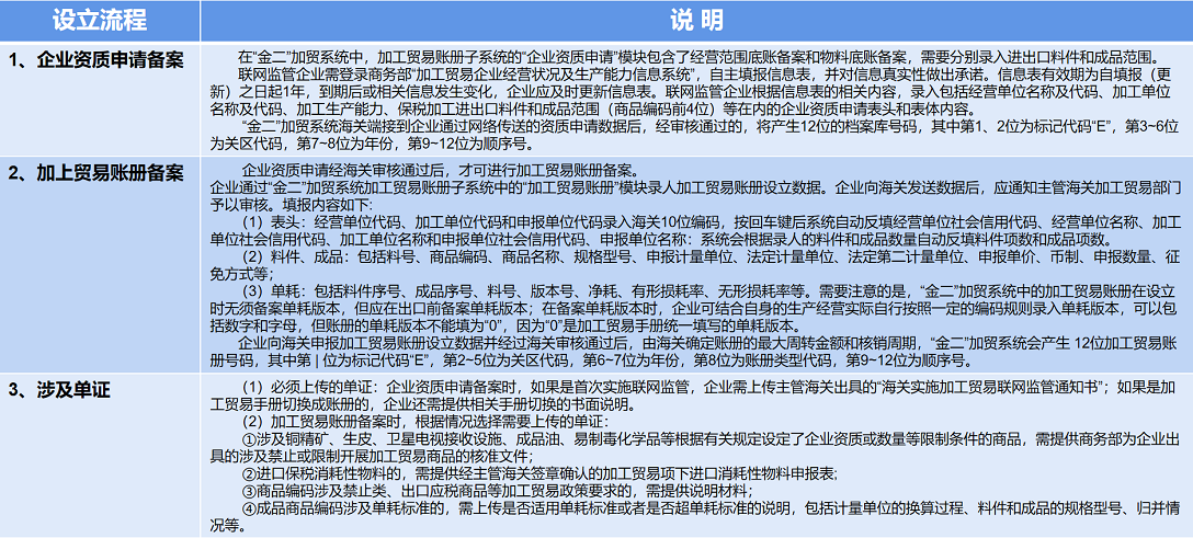 加工贸易担保的分类