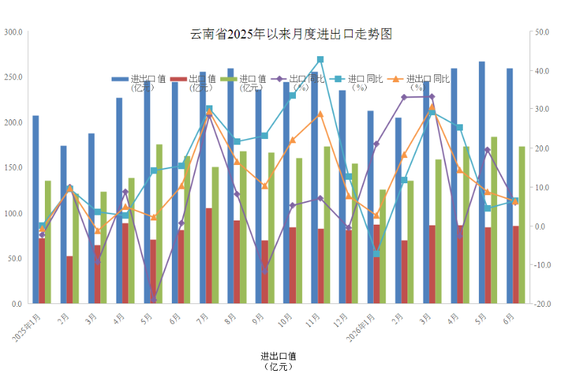 2026年7月图表